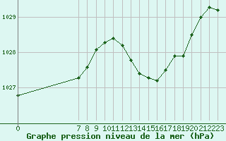 Courbe de la pression atmosphrique pour San Chierlo (It)