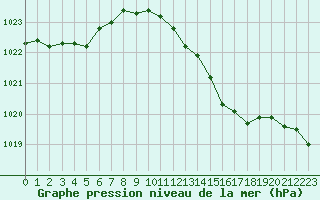 Courbe de la pression atmosphrique pour Bridel (Lu)