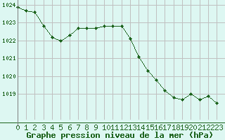 Courbe de la pression atmosphrique pour Les Herbiers (85)