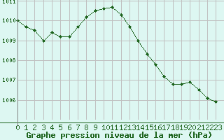 Courbe de la pression atmosphrique pour Belfort-Dorans (90)