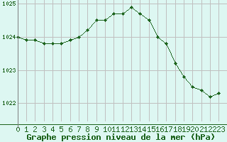 Courbe de la pression atmosphrique pour Dieppe (76)