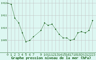 Courbe de la pression atmosphrique pour Besson - Chassignolles (03)