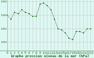 Courbe de la pression atmosphrique pour Pertuis - Le Farigoulier (84)