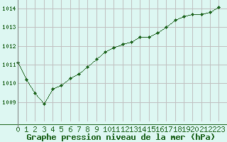 Courbe de la pression atmosphrique pour Dieppe (76)