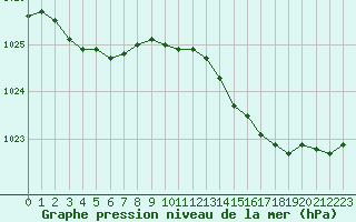 Courbe de la pression atmosphrique pour Lamballe (22)