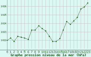 Courbe de la pression atmosphrique pour Guret Saint-Laurent (23)