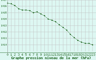 Courbe de la pression atmosphrique pour Chlons-en-Champagne (51)