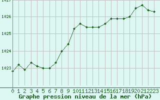 Courbe de la pression atmosphrique pour Biscarrosse (40)