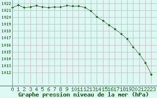 Courbe de la pression atmosphrique pour Saint-Brieuc (22)