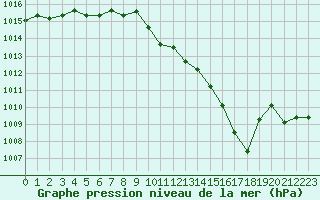 Courbe de la pression atmosphrique pour Melun (77)