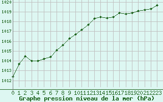 Courbe de la pression atmosphrique pour Saint-Georges-d