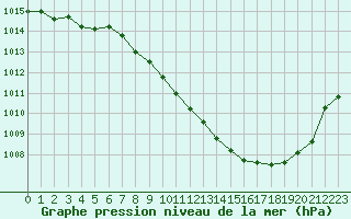 Courbe de la pression atmosphrique pour Grenoble/St-Etienne-St-Geoirs (38)
