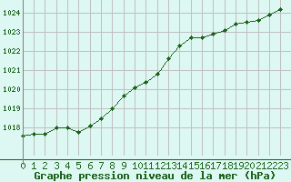 Courbe de la pression atmosphrique pour Dieppe (76)