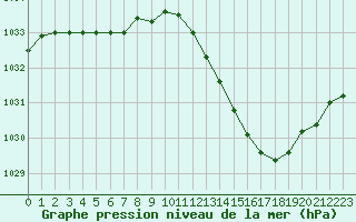 Courbe de la pression atmosphrique pour Paray-le-Monial - St-Yan (71)