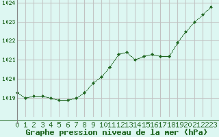 Courbe de la pression atmosphrique pour Creil (60)