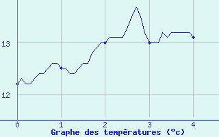 Courbe de tempratures pour Arbost (65)