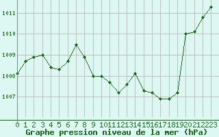 Courbe de la pression atmosphrique pour Vichy (03)