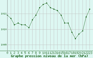 Courbe de la pression atmosphrique pour Taradeau (83)