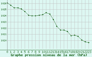 Courbe de la pression atmosphrique pour Herhet (Be)