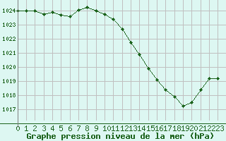 Courbe de la pression atmosphrique pour Ambrieu (01)