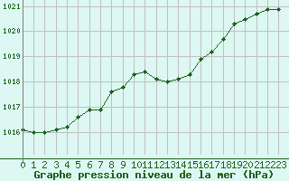 Courbe de la pression atmosphrique pour Grimentz (Sw)