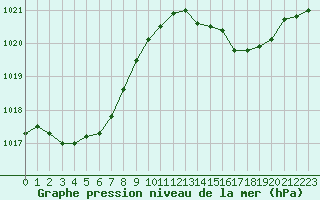 Courbe de la pression atmosphrique pour Narbonne-Ouest (11)