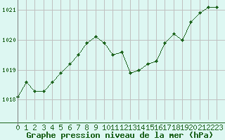 Courbe de la pression atmosphrique pour Brignogan (29)