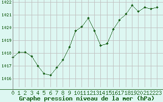 Courbe de la pression atmosphrique pour Perpignan (66)