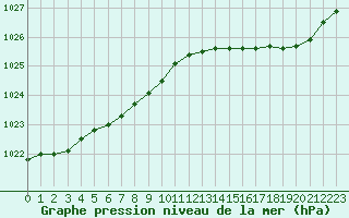 Courbe de la pression atmosphrique pour Brest (29)