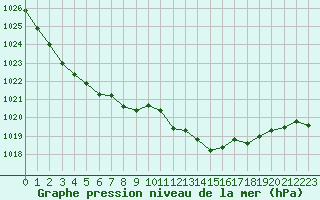 Courbe de la pression atmosphrique pour Isle-sur-la-Sorgue (84)