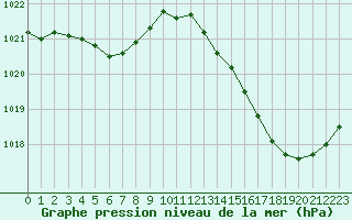 Courbe de la pression atmosphrique pour Valleroy (54)