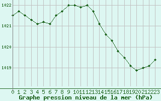 Courbe de la pression atmosphrique pour Leign-les-Bois (86)