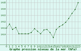 Courbe de la pression atmosphrique pour Orly (91)