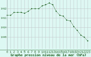 Courbe de la pression atmosphrique pour Troyes (10)