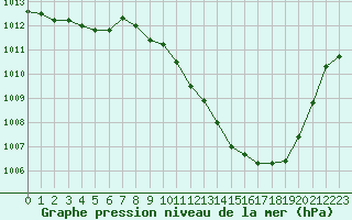 Courbe de la pression atmosphrique pour Saint-Auban (04)