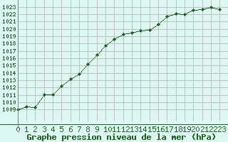 Courbe de la pression atmosphrique pour Laqueuille (63)