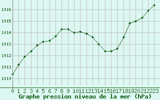 Courbe de la pression atmosphrique pour Gap-Sud (05)