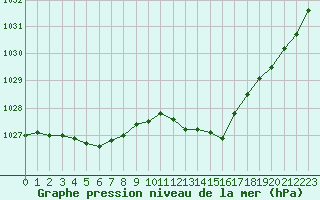 Courbe de la pression atmosphrique pour Courcouronnes (91)