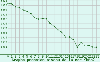 Courbe de la pression atmosphrique pour Angers-Beaucouz (49)