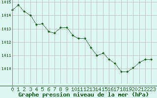 Courbe de la pression atmosphrique pour Cazaux (33)