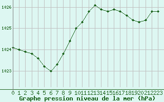 Courbe de la pression atmosphrique pour Cap de la Hve (76)