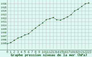 Courbe de la pression atmosphrique pour Cap Corse (2B)