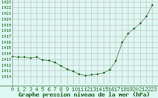 Courbe de la pression atmosphrique pour Voiron (38)