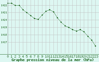 Courbe de la pression atmosphrique pour Hyres (83)