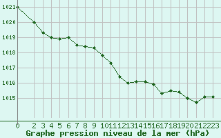 Courbe de la pression atmosphrique pour Recoubeau (26)