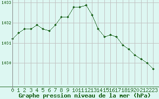 Courbe de la pression atmosphrique pour Lorient (56)