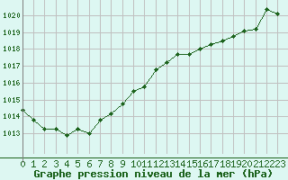 Courbe de la pression atmosphrique pour Estres-la-Campagne (14)