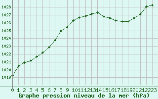 Courbe de la pression atmosphrique pour Roanne (42)