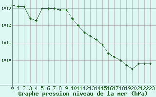 Courbe de la pression atmosphrique pour Grenoble/St-Etienne-St-Geoirs (38)