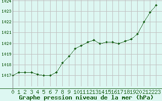 Courbe de la pression atmosphrique pour Montauban (82)